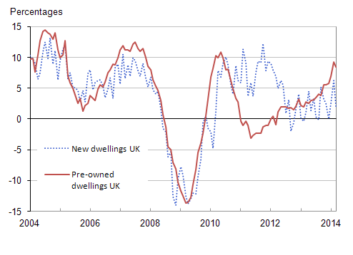 House prices in the UK