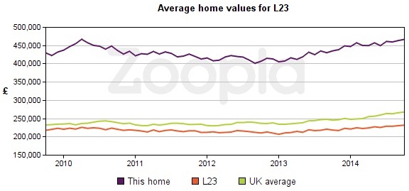Sold Property Prices